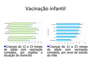 Vacinação infantil Crianças de 12 a 23 meses de idade com vacinação completa, por regiões e situação do domicílio Crianças de 12 a 23 meses de idade com vacinação completa, por anos de estudo da mãe 