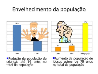 Envelhecimento da população Redução da população de crianças até 14 anos no total da população Aumento da população de idosos acima de 70 anos no total da população 