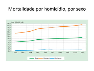 Mortalidade por homicídio, por sexo 