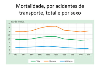 Mortalidade, por acidentes de transporte, total e por sexo 