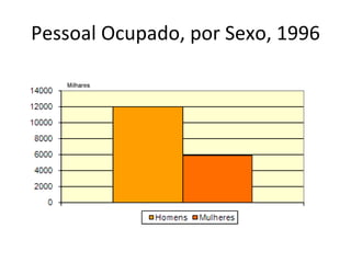 Pessoal Ocupado, por Sexo, 1996 
