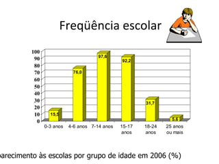 Freqüência escolar Comparecimento às escolas por grupo de idade em 2006 (%) 