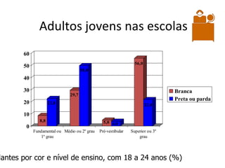 Adultos jovens nas escolas Estudantes por cor e nível de ensino, com 18 a 24 anos (%) 