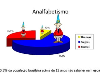 Analfabetismo 10,5% da população brasileira acima de 15 anos não sabe ler nem escrever 