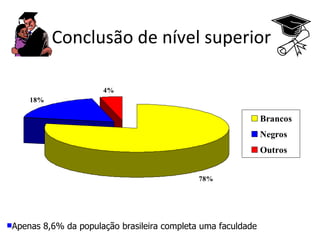 Conclusão de nível superior Apenas 8,6% da população brasileira completa uma faculdade 