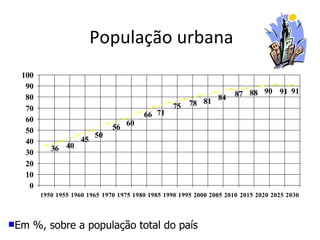População urbana Em %, sobre a população total do país 