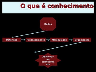 O que é conhecimento Obtenção Processamento Manipulação Organização Adicionar ao conhecimento Dados 