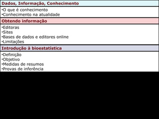Dados, Informação, Conhecimento O que é conhecimento Conhecimento na atualidade Obtendo informação Editoras Sites Bases de dados e editores online Limitações Introdução à bioestatística Definição Objetivo Medidas de resumos Provas de inferência 
