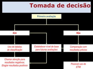 Tomada de decisão Primeira avaliação Sim Não Uso de tabelas de classificação Comparação com resultados prévios Possível uso do ETM Chamar atenção para resultados negativos; Elogiar resultados positivos Estabelecer nível de base para futuras avaliações 
