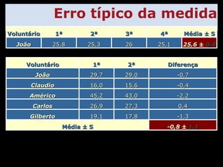 Erro típico da medida 25,6 ±  0,4 Média ± S 25,1 26 25,3 25,8 João 4ª 3ª 2ª 1ª Voluntário -0,8 ±  1,1 Média ± S -1,3 17,8 19,1 Gilberto 0,4 27,3 26,9 Carlos -2,2 43,0 45,2 Américo -0,4 15,6 16,0 Claudio -0,7 29,0 29,7 João Diferença 2ª 1ª Voluntário 