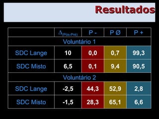 Resultados ∆ (Pós-Pré) P - P  Ø P + Voluntário 1 SDC Lange 10 0,0 0,7 99,3 SDC Misto 6,5 0,1 9,4 90,5 Voluntário 2 SDC Lange -2,5 44,3 52,9 2,8 SDC Misto -1,5 28,3 65,1 6,6 