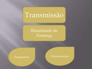 Transmissão
Ritualidade de
Pertença

Engajamento

Distanciamento

 