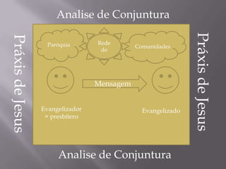 Analise de Conjuntura
Rede
de

Comunidades

Mensagem
Evangelizador
= presbítero

Evangelizado

Analise de Conjuntura

Práxis de Jesus

Práxis de Jesus

Paróquia

 