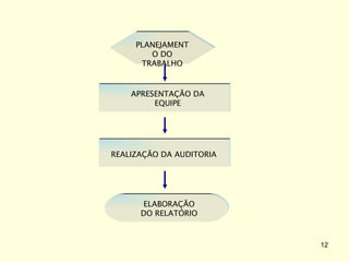 ELABORAÇÃO DO RELATÓRIO APRESENTAÇÃO DA EQUIPE REALIZAÇÃO DA AUDITORIA  PLANEJAMENTO DO TRABALHO 