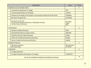 DESCRIÇÃO SIGLA TOTAL EMPRESAS DE ECONOMIA MISTA   7   Companhia de Engenharia de Tráfego CET     Companhia Metropolitana de Habitação COHAB     Empresa de Tecnologia da Informação e Comunicação do Município de São Paulo PRODAM     São Paulo Transporte S/A SPTRANS     São Paulo Turismo S/A Cia São Paulo de Desenvolvimento e  Mobilização de Ativos  Cia São Paulo de Parcerias SPTURIS SPDA SPP   AUTARQUIAS   5   Autarquia Hospitalar Municipal AHM     Autoridade Municipal de Limpeza Urbana AMLURB     Hospital do Servidor Público Municipal HSPM     Instituto de Previdência Municipal de São Paulo IPREM     Serviço Funerário do Município de São Paul SFMSP   EMPRESA PÚBLICA 2   São Paulo Urbanismo  São Paulo Obras SP-Urbanismo SP-Obras   FUNDAÇÃO   2   Fundação Catavento     Fundação Paulistana de Educação e Tecnologia FUNDATEC   TOTAL DE UNIDADES PASSÍVEIS DE SEREM AUDITADAS 16 