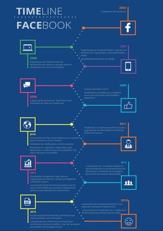 TIMELINE
FACEBOOK
2013
Atualização do algoritmo, que altera a
organização do Feed de notícias privilegiando
conteúdos visuais ;
Lançamento da ferramenta de pesquisa social
que recolhe dados dos usuários e organiza em
gráficos para utilização dos anúnciantes.
2016
Lançamento do“Facebook Reactions”que
expande a atuação do botão curtir.
Lançamento do“Facebook Live”, o aplicativo
de streaming para transmissão de vídeo.
2014
Lançamento do “Lookalike Audiences”,
que permite que os anunciantes possam
direncionar conteúdos da sua página
para perfis de usuários selecionados
2015
Incorporação do formato GIF, permitindo que
sejam postadas mini animações;
Lançamento das“Preferências do Feed”que
permite aos usuários escolher o tipo de postagem
que prefere ver na página inicial
2008
Criação da ferramenta de “Bate Papo”com
chamadas de video em tempo real.
2006
Implantação do“Feed de Notícias,
ferramenta que começa a agrupar todas as
atualizações em uma única página.
2011
Atualização no layout do perfil do usuário,
organizando as informações em formato
de linha do tempo.
2009
Criação do botão“Curtir”
Atualização possibilta que as páginas
anunciem para perfis demográficos
específicos
2007
Implantação do“Facebook Pages”, o perfil a ser
utilizado por organizaçõe, e das publicidades
pagas.
Atualização para acesso via celular
2010
Lançamento do“Place”permitindo que os usuários
façam checkin em locais físicos;;
Instalação das notificações na barra superior;
Introdução do algoritmo Edgar Rank para
determinar a ordem em que as atualizações de
status deveriam ser exibidas
2004
Surgimento do Facebook
 