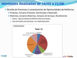  Revisão de Processos e Levantamento de Oportunidades de Melhorias
    Produtos, Compras Produtos, Distribuição e Reposição
    Materiais, Compras Materiais, Compras de Serviços, Recebimento
        Status: Oportunidades de Melhoria Documentadas.
        Fase de Análise de exclusivos em replanejamento.



                                            53
 