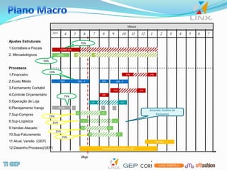 Meses
                               2011        4      5           6        7    8         9            10         11    12   1        2     3      4   5   6   7

Ajustes Estruturais                                       75%
1.Contábeis e Fiscais                  CONT-FIS
2. Mercadológicos                   MERC          P                    P

                        50%

Processos
                              25%
1.Financeiro                                                                                            FIN              FIN

2.Custo Médio                          CM             CM - P                3ºS           CM - F

3.Fechamento Contábil
                                                                                      CON                          CON

4.Controle Orçamentário                    75%                              OR

5.Operação de Loja                                                    PDV                         PDV


6.Planejamento Varejo                 PLAN
                                                                                                                         Amarelo: Análise de
                                                      C                     C                                               Exclusivos
7.Sup-Compras                 25%
8.Sup-Logística                                            L                              L
                               25%
9.Vendas Atacado                                          V                       V
                                    25%
10.Sup-Faturamento                                                F                           F
                                          25%
11.Atual. Versão (GEP)                                                                                                         Versão

12.Desenho Processo(GEP)                                                    Desenho dos Processos GEP


                                                          Hoje
 