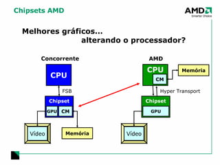 Chipsets AMD CPU Chipset GPU CM Vídeo Memória Vídeo FSB CPU Chipset GPU CM Vídeo Memória Vídeo Hyper Transport Concorrente AMD Melhores gráficos...  alterando o processador? 
