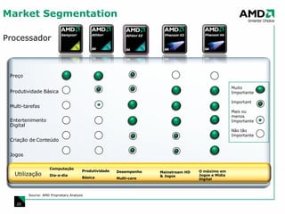 Market Segmentation Processador Preço Produtividade Básica Multi-tarefas Entertenimento Digital Criação de Conteúdo Jogos Computação Dia-a-dia Produtividade Básica Desempenho Multi-core Mainstream HD & Jogos O máximo em Jogos e Mídia Digital Utilização Muito Importante Important Mais ou menos Importante  Não tão Importante Source: AMD Proprietary Analysis 