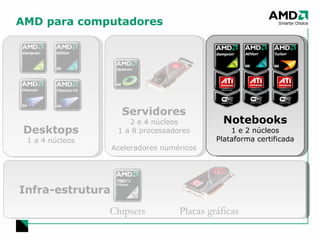 AMD para computadores Servidores 2 e 4 núcleos 1 a 8 processadores Aceleradores numéricos Desktops 1 a 4 núcleos Infra-estrutura Chipsets Placas gráficas Notebooks 1 e 2 núcleos Plataforma certificada 