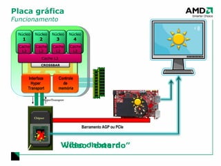 Placa gráfica Funcionamento HyperTransport Vídeo onboard Vídeo “externo” X Barramento AGP ou PCIe Cache L3 Chipset Controle de  memória Interface Hyper  Transport Núcleo 1 Cache L2 CROSSBAR Núcleo 2 Cache L2 Núcleo 3 Cache L2 Núcleo 4 Cache L2 