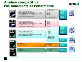Análise competitiva Posicionamento de Performance 