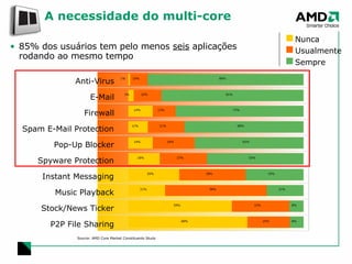 A necessidade do multi-core Source: AMD Core Market Constituents Study 85% dos usuários tem pelo menos  seis  aplicações rodando ao mesmo tempo E-Mail Firewall Pop-Up Blocker Instant Messaging Music Playback Stock/News Ticker P2P File Sharing Spyware Protection Anti-Virus Spam E-Mail Protection 68% 59% 21% 29% 25% 33% 58% 38% 8% 8% 21% 33% 55% 62% 68% 73% 81% 89% 18% 14% 11% 14% 3% 1% 27% 24% 21% 13% 16% 10% Nunca Usualmente Sempre 