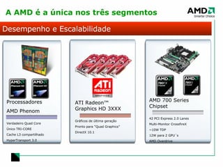 A AMD é a única nos três segmentos Desempenho e Escalabilidade Processadores AMD Phenom Verdadeiro Quad Core Único TRI-CORE  Cache L3 compartilhado HyperTransport 3.0 ATI Radeon™ Graphics HD 3XXX Gráficos de última geração Pronto para “Quad Graphics” DirectX 10.1 AMD 700 Series Chipset 42 PCI Express 2.0 Lanes Multi-Monitor CrossfireX ~10W TDP 12W para 2 GPU´s AMD Overdrive + + 