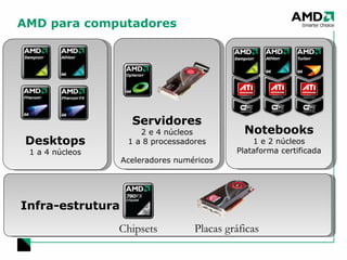 AMD para computadores Notebooks 1 e 2 núcleos Plataforma certificada Servidores 2 e 4 núcleos 1 a 8 processadores Aceleradores numéricos Desktops 1 a 4 núcleos Infra-estrutura Chipsets Placas gráficas 