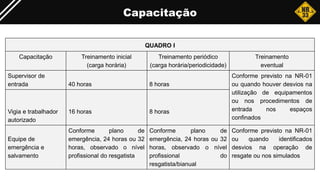 Capacitação
QUADRO I
Capacitação Treinamento inicial
(carga horária)
Treinamento periódico
(carga horária/periodicidade)
Treinamento
eventual
Supervisor de
entrada 40 horas 8 horas
Conforme previsto na NR-01
ou quando houver desvios na
utilização de equipamentos
ou nos procedimentos de
entrada nos espaços
confinados
Vigia e trabalhador
autorizado
16 horas 8 horas
Equipe de
emergência e
salvamento
Conforme plano de
emergência, 24 horas ou 32
horas, observado o nível
profissional do resgatista
Conforme plano de
emergência, 24 horas ou 32
horas, observado o nível
profissional do
resgatista/bianual
Conforme previsto na NR-01
ou quando identificados
desvios na operação de
resgate ou nos simulados
 