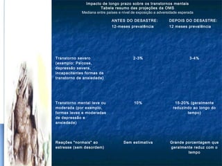Impacto de longo prazo sobre os transtornos mentais
Tabela resumo das projeções da OMS
Mediana entre países e nível de exposição a adversidade esperada
ANTES DO DESASTRE:
12-meses prevalência
DEPOIS DO DESASTRE:
12 meses prevalência
Transtorno severo
(exemplo: Psicose,
depressão severa,
incapacitantes formas de
transtorno de ansiedade)
2-3% 3-4%
Transtorno mental leve ou
moderada (por exemplo,
formas leves e moderadas
de depressão e
ansiedade)
10% 15-20% (geralmente
reduzindo ao longo do
tempo)
Reações "normais" ao
estresse (sem desordem)
Sem estimativa Grande porcentagem que
geralmente reduz com o
tempo
 