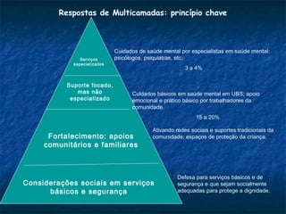 Respostas de Multicamadas: princípio chave
Considerações sociais em serviços
básicos e segurança
Fortalecimento: apoios
comunitários e familiares
Suporte focado,
mas não
especializado
Serviços
especializados
Defesa para serviços básicos e de
segurança e que sejam socialmente
adequadas para protege a dignidade.
Ativando redes sociais e suportes tradicionais da
comunidade; espaços de proteção da criança.
Cuidados básicos em saúde mental em UBS; apoio
emocional e prático básico por trabalhadores da
comunidade.
15 a 20%
Cuidados de saúde mental por especialistas em saúde mental:
psicólogos, psiquiatras, etc.
3 a 4%
 