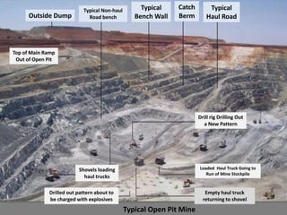 2 February 2016
Prof. Dr. H.Z. Harraz Presentation
Mining Methods, Surface mining
21
Typical
Bench Wall
Typical
Haul Road
Typical Non-haul
Road benchOutside Dump
Catch
Berm
Typical Open Pit Mine
Drill rig Drilling Out
a New Pattern
Empty haul truck
returning to shovel
Shovels loading
haul trucks
Drilled out pattern about to
be charged with explosives
Top of Main Ramp
Out of Open Pit
Loaded Haul Truck Going to
Run of Mine Stockpile
 