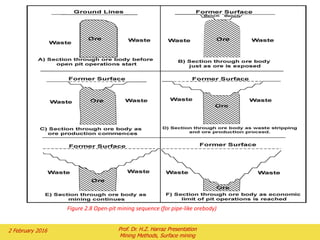 Figure 2.8 Open-pit mining sequence (for pipe-like orebody)
2 February 2016 Prof. Dr. H.Z. Harraz Presentation
Mining Methods, Surface mining
 