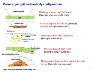 Various open-pit and orebody configurations
Massive deposit, flat terrain (Example
iron-ore or sulphide deposits).
Thick bedded deposits, little overburden, flat
terrain (Example iron ore, coal).
Massive deposit, high relief
(Example copper sulphide).
Dipping seam or bed, flat terrain
(Example anthracite).
Flat lying seam or bed, flat terrain
(Example platinum reefs, coal).
Figure from Hartman and Mutmansky, 2002. 33
 