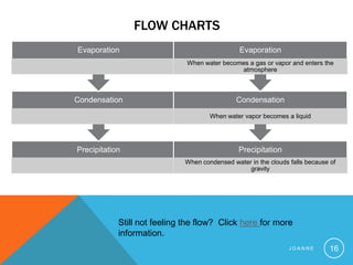 Flow Charts Joanne16Still not feeling the flow?  Click here for more information. 