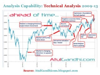 Analysis Capability: Technical Analysis 2009-13
Source: AtulGandhicom.blogspot.com
 