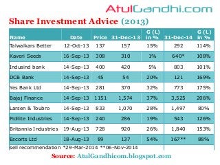 Share Investment Advice (2013)
Source: AtulGandhicom.blogspot.com
Name Date Price 31-Dec-13
G (L)
in % 31-Dec-14
G (L)
in %
Talwalkars Better 12-Oct-13 137 157 15% 292 114%
Kaveri Seeds 16-Sep-13 308 310 1% 640* 108%
Indusind bank 14-Sep-13 400 420 5% 803 101%
DCB Bank 14-Sep-13 45 54 20% 121 169%
Yes Bank Ltd 14-Sep-13 281 370 32% 773 175%
Bajaj Finance 14-Sep-13 1151 1,574 37% 3,525 206%
Larsen & Toubro 14-Sep-13 833 1,070 28% 1,497 80%
Pidilite Industries 14-Sep-13 240 286 19% 543 126%
Britannia Industries 19-Aug-13 728 920 26% 1,840 153%
Escorts Ltd 18-Aug-13 89 137 54% 167** 88%
sell recommendation *29-Mar-2014 **06-Nov-2014
 