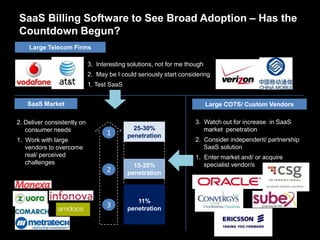 SaaS Billing Software to See Broad Adoption – Has the
Countdown Begun?
11%
penetration
Large COTS/ Custom Vendors
3. Watch...