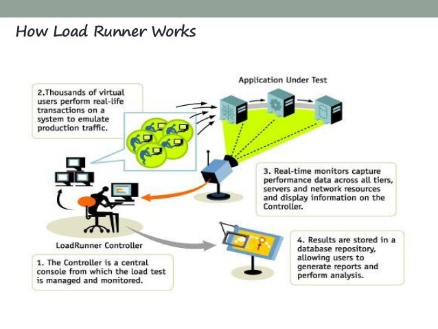 LoadRunner Performance Testing