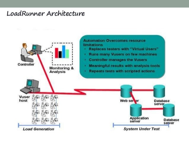 LoadRunner Performance Testing