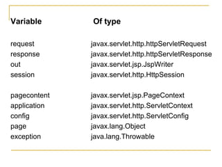 Variable Of type
request javax.servlet.http.httpServletRequest
response javax.servlet.http.httpServletResponse
out javax.servlet.jsp.JspWriter
session javax.servlet.http.HttpSession
pagecontent javax.servlet.jsp.PageContext
application javax.servlet.http.ServletContext
config javax.servlet.http.ServletConfig
page javax.lang.Object
exception java.lang.Throwable
 