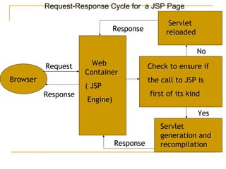 Request-Response Cycle for a JSP Page
Browser
Web
Container
( JSP
Engine)
Yes
No
Response
Response
Check to ensure if
the call to JSP is
first of its kind
Servlet
generation and
recompilation
Servlet
reloaded
Request
Response
 