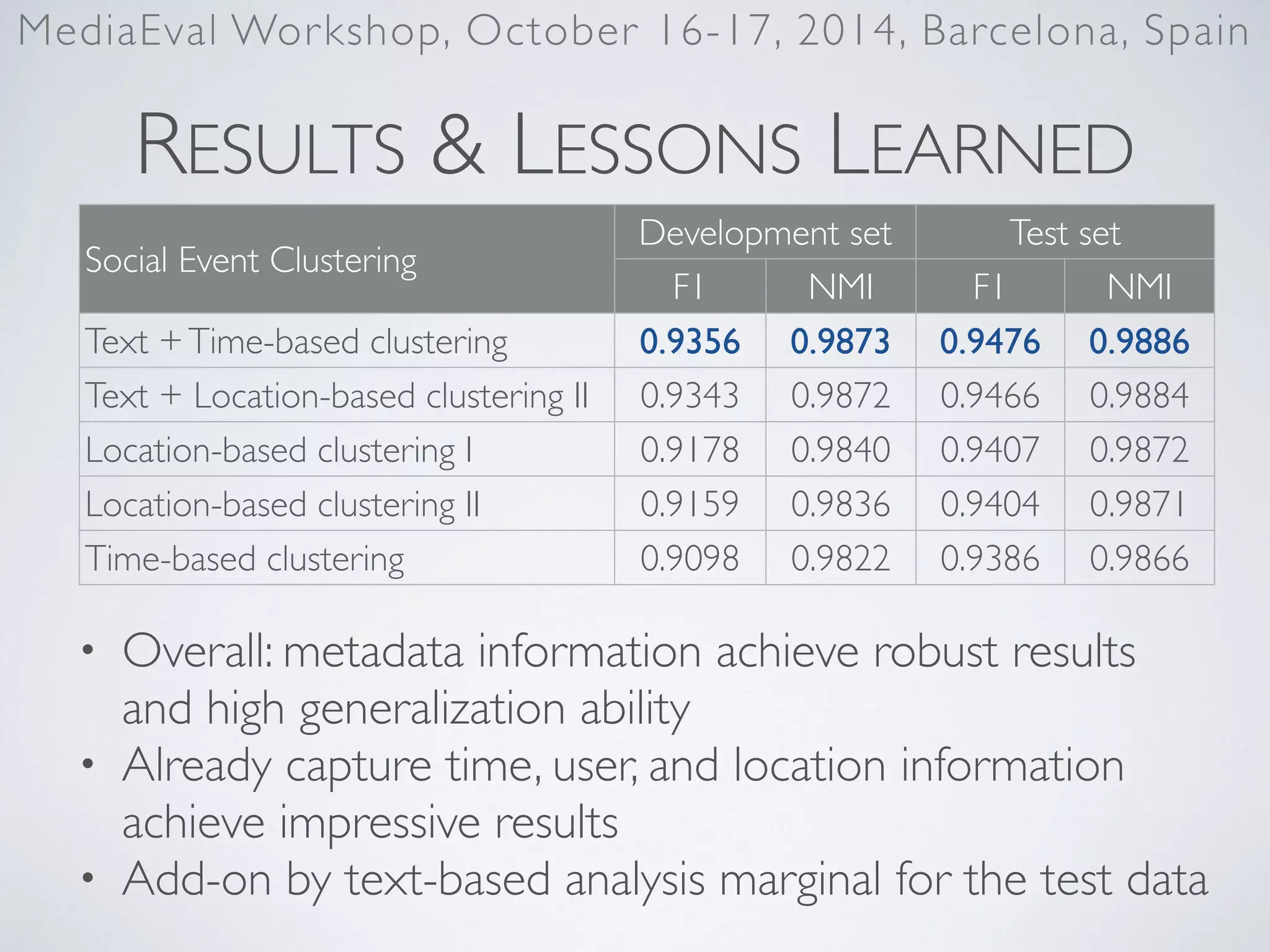 RESULTS & LESSONS LEARNED
• Overall: metadata information achieve robust results
and high generalization ability	

• Already capture time, user, and location information
achieve impressive results	

• Add-on by text-based analysis marginal for the test data
MediaEval Workshop, October 16-17, 2014, Barcelona, Spain
Social Event Clustering
Development set Test set
F1 NMI F1 NMI
Text +Time-based clustering 0.9356 0.9873 0.9476 0.9886
Text + Location-based clustering II 0.9343 0.9872 0.9466 0.9884
Location-based clustering I 0.9178 0.9840 0.9407 0.9872
Location-based clustering II 0.9159 0.9836 0.9404 0.9871
Time-based clustering 0.9098 0.9822 0.9386 0.9866
 