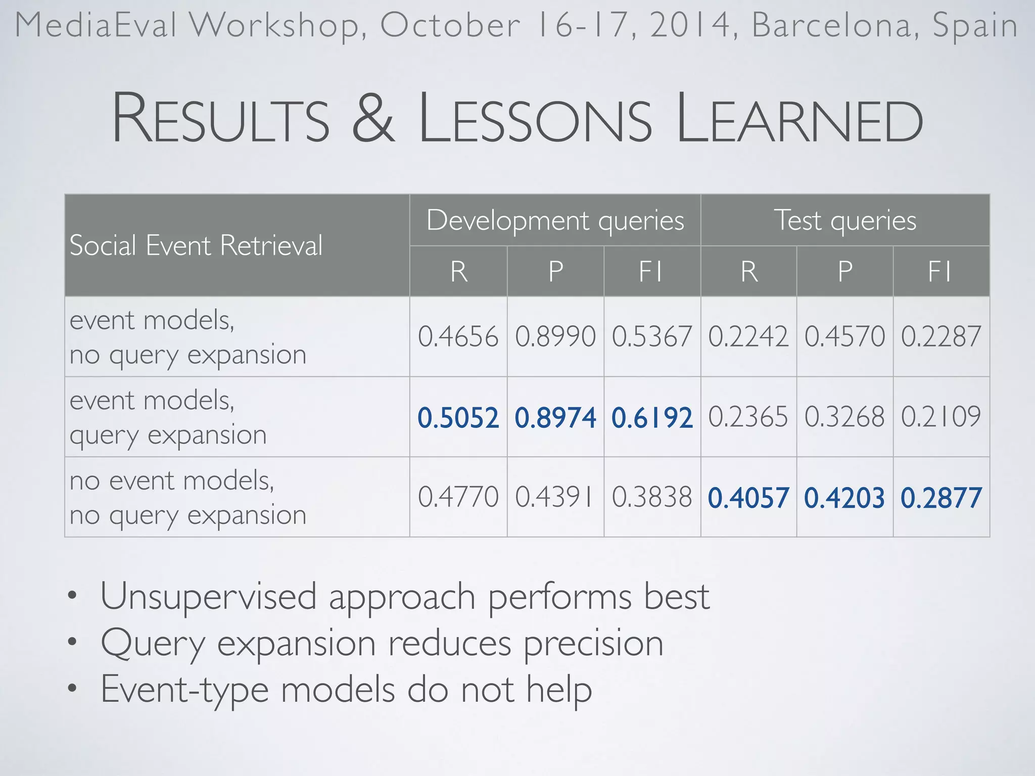 RESULTS & LESSONS LEARNED
• Unsupervised approach performs best	

• Query expansion reduces precision	

• Event-type models do not help
MediaEval Workshop, October 16-17, 2014, Barcelona, Spain
Social Event Retrieval
Development queries Test queries
R P F1 R P F1
event models,  
no query expansion
0.4656 0.8990 0.5367 0.2242 0.4570 0.2287
event models,  
query expansion
0.5052 0.8974 0.6192 0.2365 0.3268 0.2109
no event models,	

no query expansion
0.4770 0.4391 0.3838 0.4057 0.4203 0.2877
 
