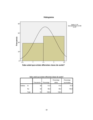 Sabe usted que existen diferentes clases de aceite? 
Frecuencia Porcentaje 
Porcentaje 
válido 
Porcentaje 
acumulado 
Válidos Si 38 41.8 41.8 41.8 
No 53 58.2 58.2 100.0 
Total 91 100.0 100.0 
18 
 