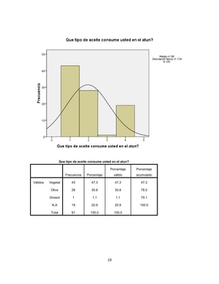 Que tipo de aceite consume usted en el atun? 
Frecuencia Porcentaje 
Porcentaje 
válido 
Porcentaje 
acumulado 
Válidos Vegetal 43 47.3 47.3 47.3 
Oliva 28 30.8 30.8 78.0 
Girasol 1 1.1 1.1 79.1 
N.A 19 20.9 20.9 100.0 
Total 91 100.0 100.0 
19 
 
