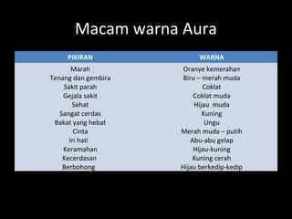 Macam warna Aura
PIKIRAN WARNA
Marah
Tenang dan gembira
Sakit parah
Gejala sakit
Sehat
Sangat cerdas
Bakat yang hebat
Cinta
Iri hati
Keramahan
Kecerdasan
Berbohong
Oranye kemerahan
Biru – merah muda
Coklat
Coklat muda
Hijau muda
Kuning
Ungu
Merah muda – putih
Abu-abu gelap
Hijau-kuning
Kuning cerah
Hijau berkedip-kedip
 