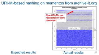 132
New URI-Ms are
requested in each
download
URI-M-based hashing on mementos from archive-it.org
Expected results Actual ...